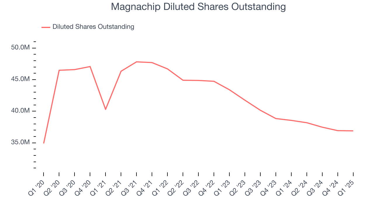 Magnachip Diluted Shares Outstanding