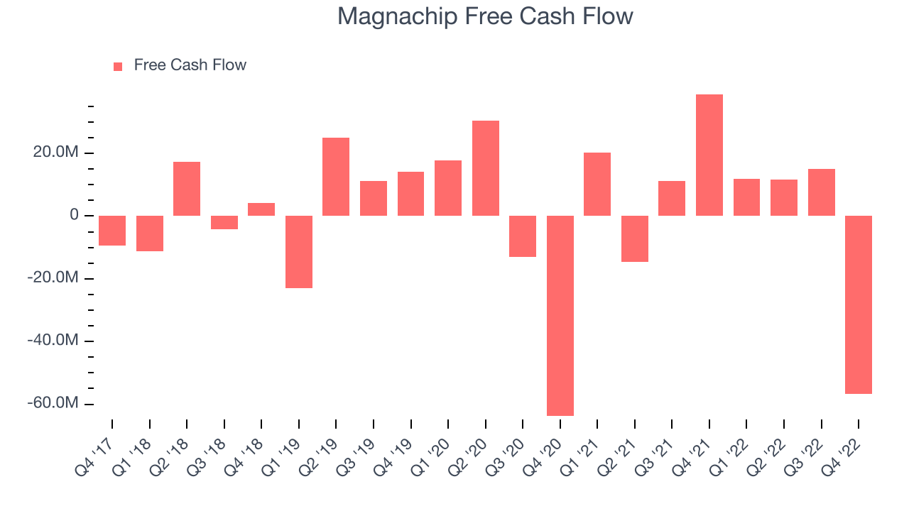 Magnachip Free Cash Flow