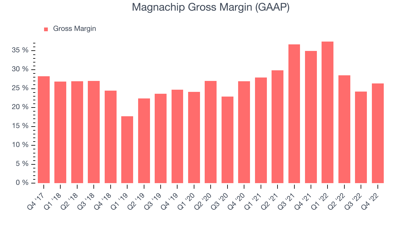 Magnachip Gross Margin (GAAP)