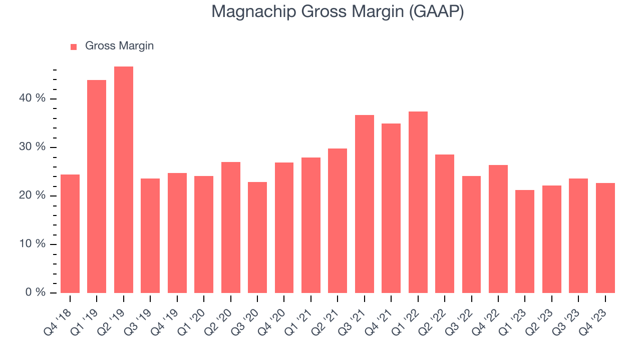 Magnachip Gross Margin (GAAP)