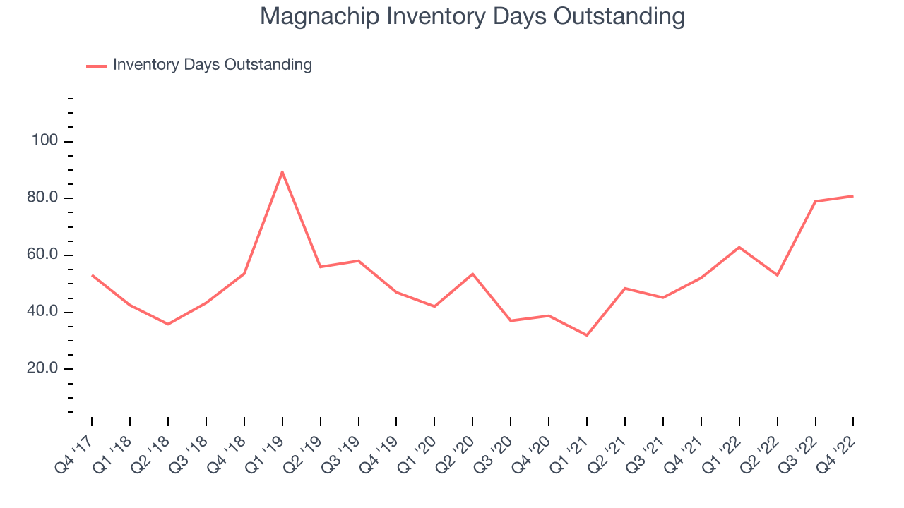 Magnachip Inventory Days Outstanding