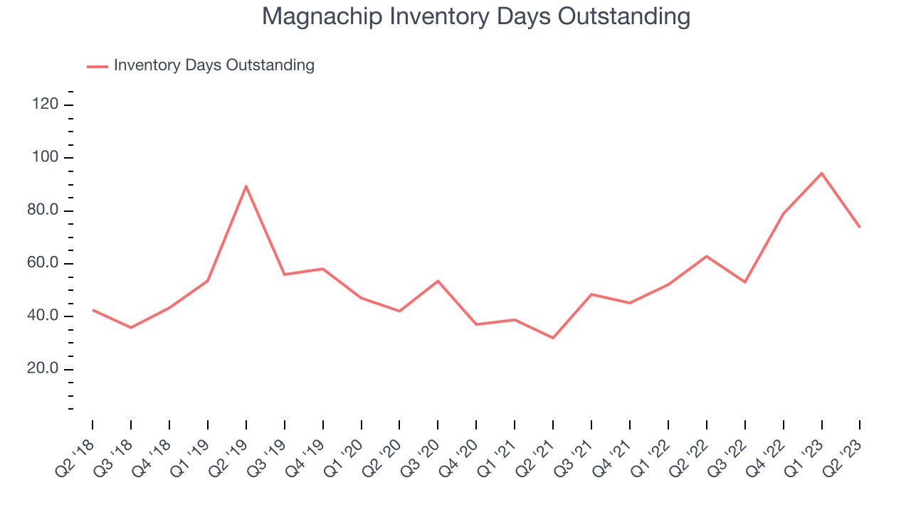 Magnachip Inventory Days Outstanding