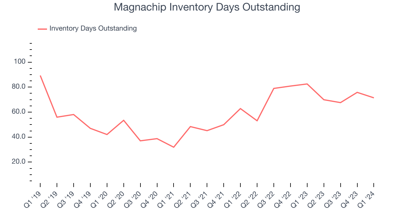 Magnachip Inventory Days Outstanding