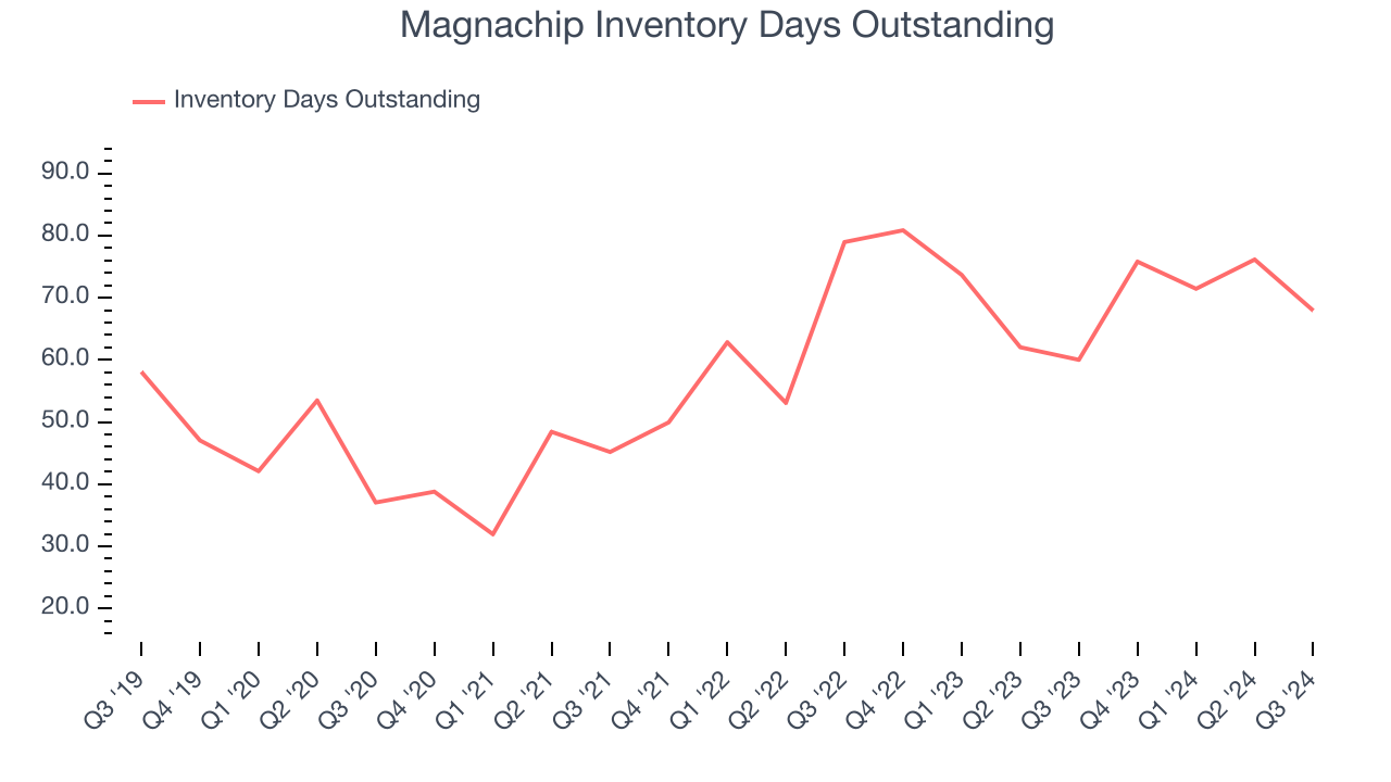 Magnachip Inventory Days Outstanding