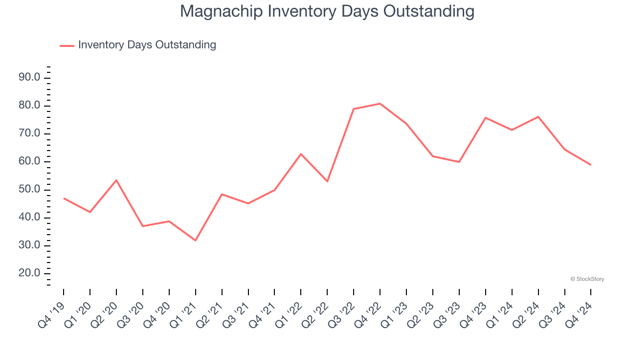 Magnachip Inventory Days Outstanding