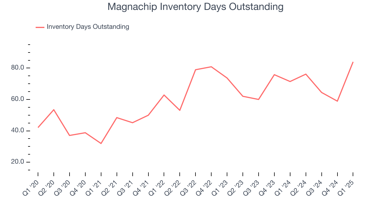 Magnachip Inventory Days Outstanding