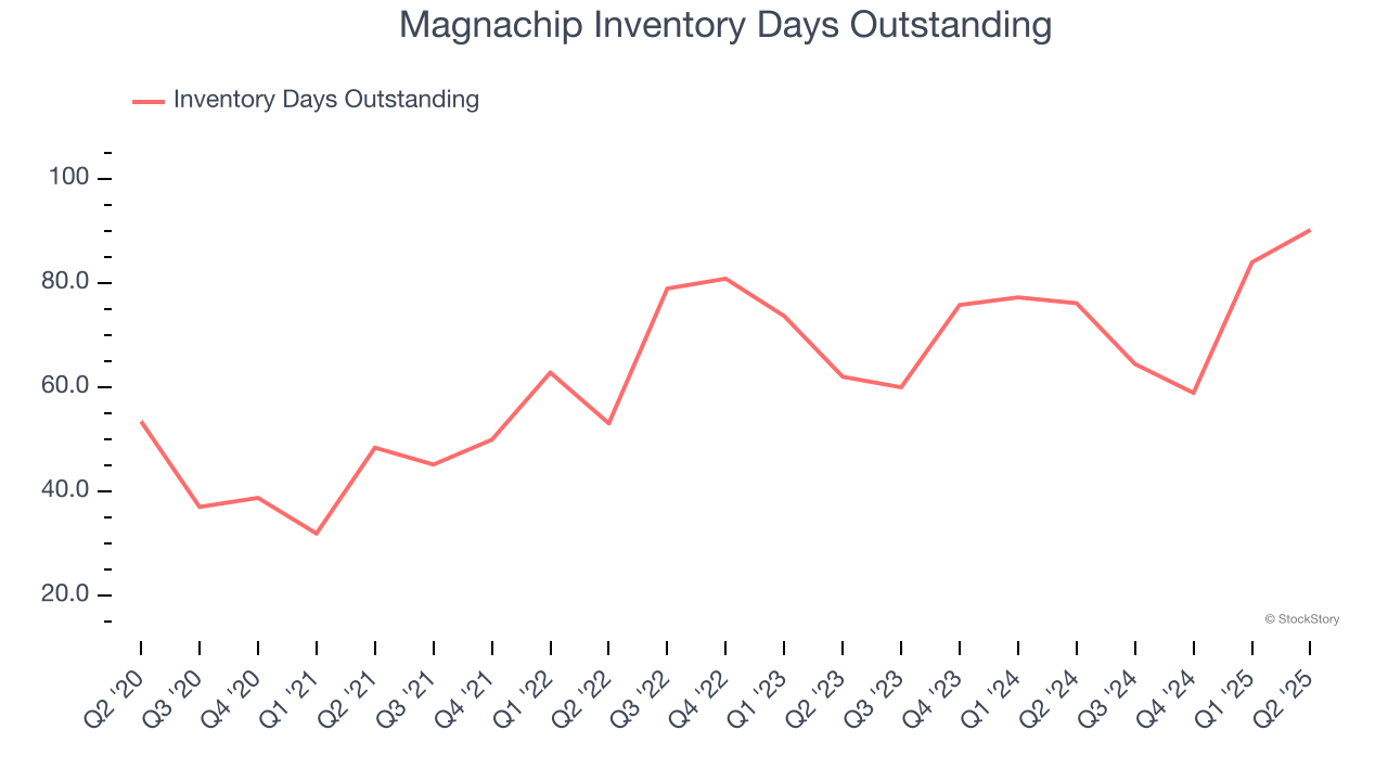 Magnachip Inventory Days Outstanding