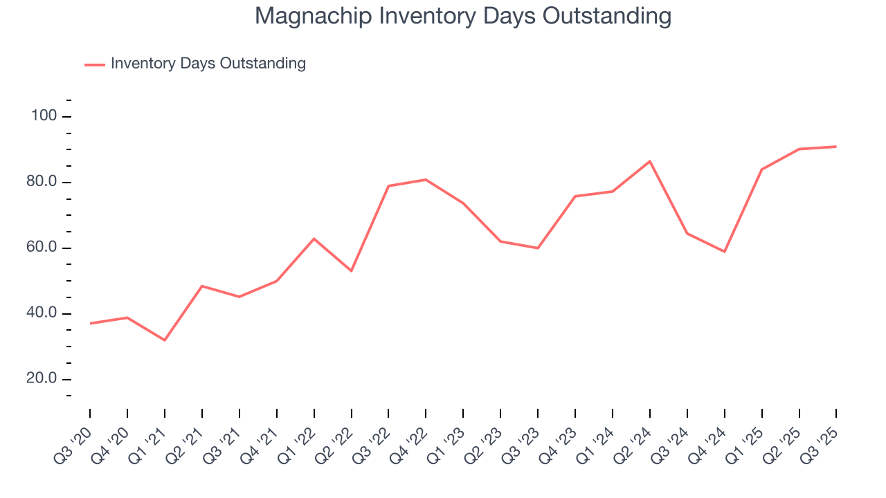 Magnachip Inventory Days Outstanding