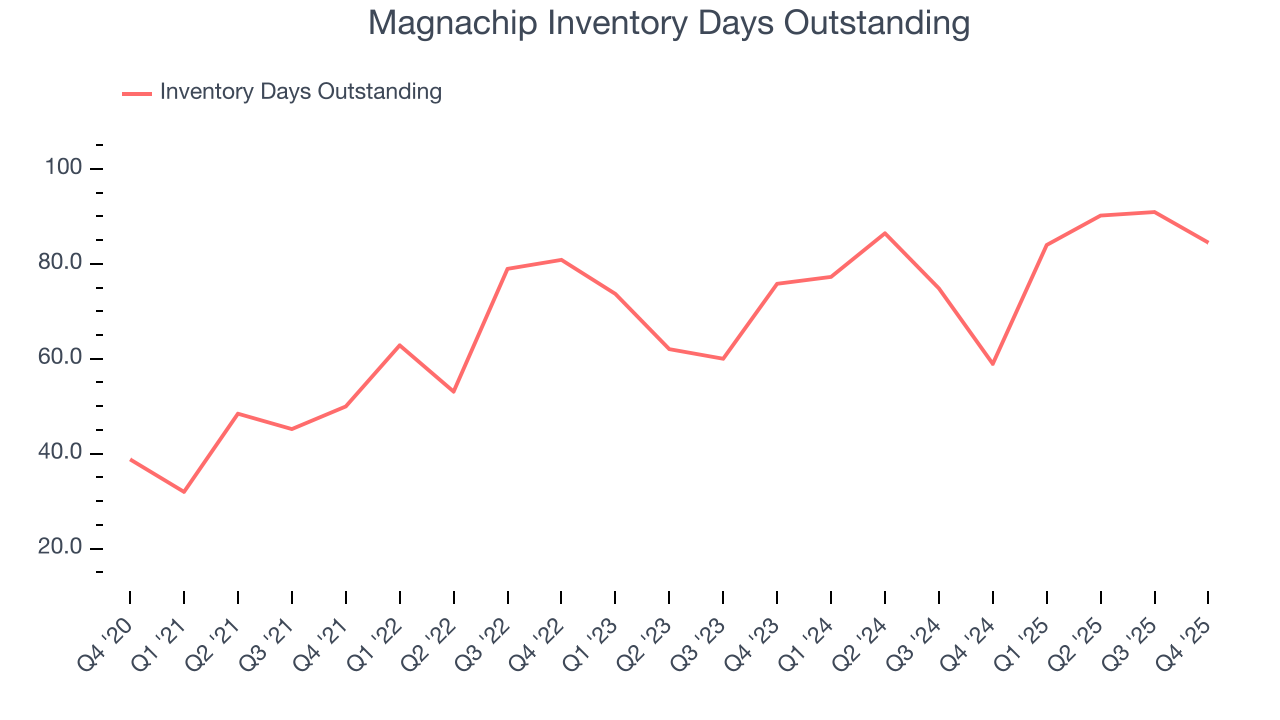 Magnachip Inventory Days Outstanding