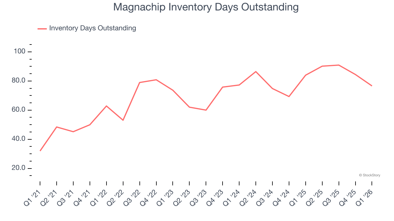 Magnachip Inventory Days Outstanding