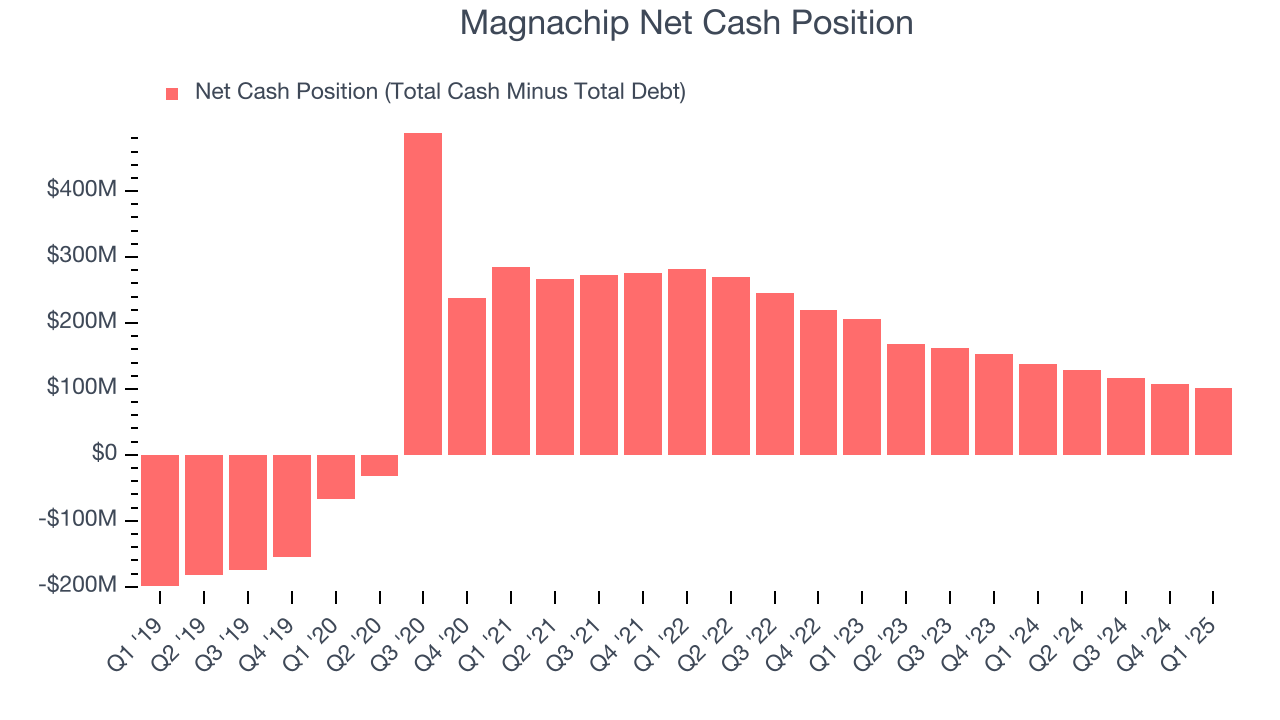 Magnachip Net Cash Position
