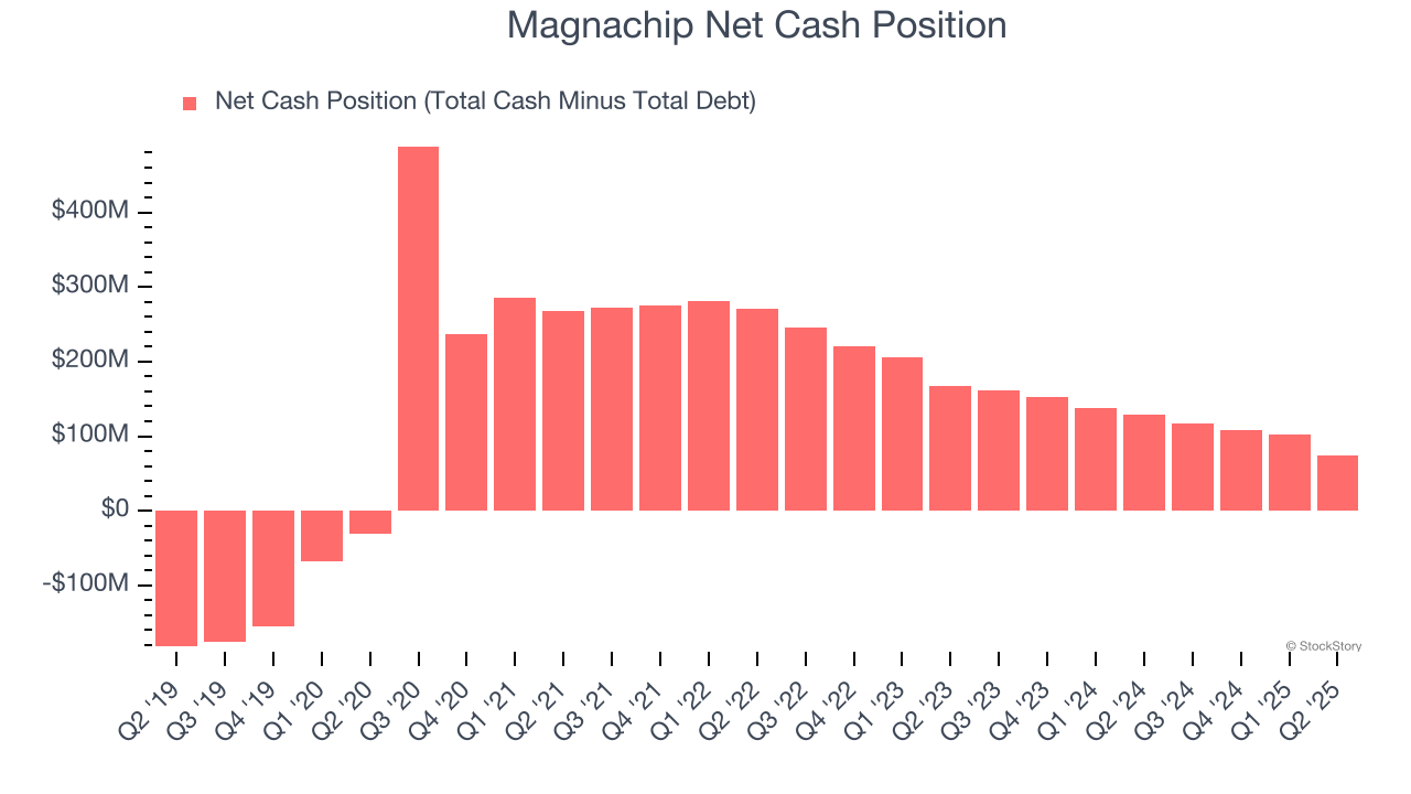 Magnachip Net Cash Position