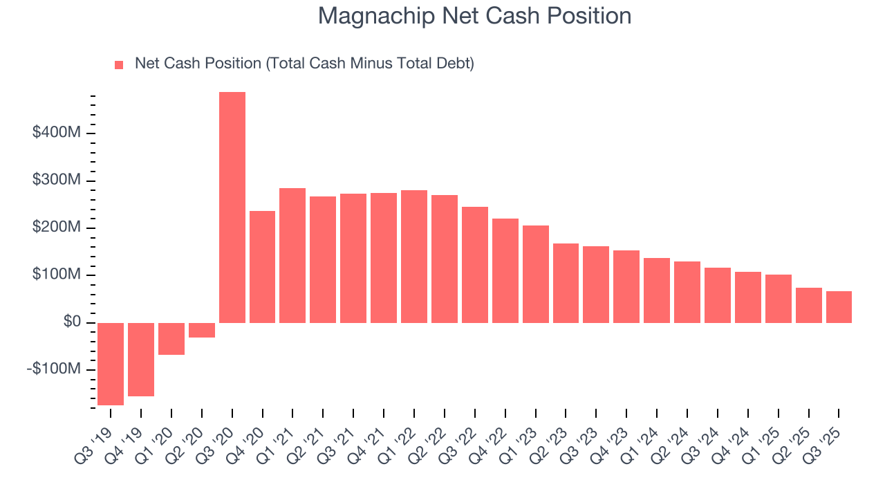 Magnachip Net Cash Position