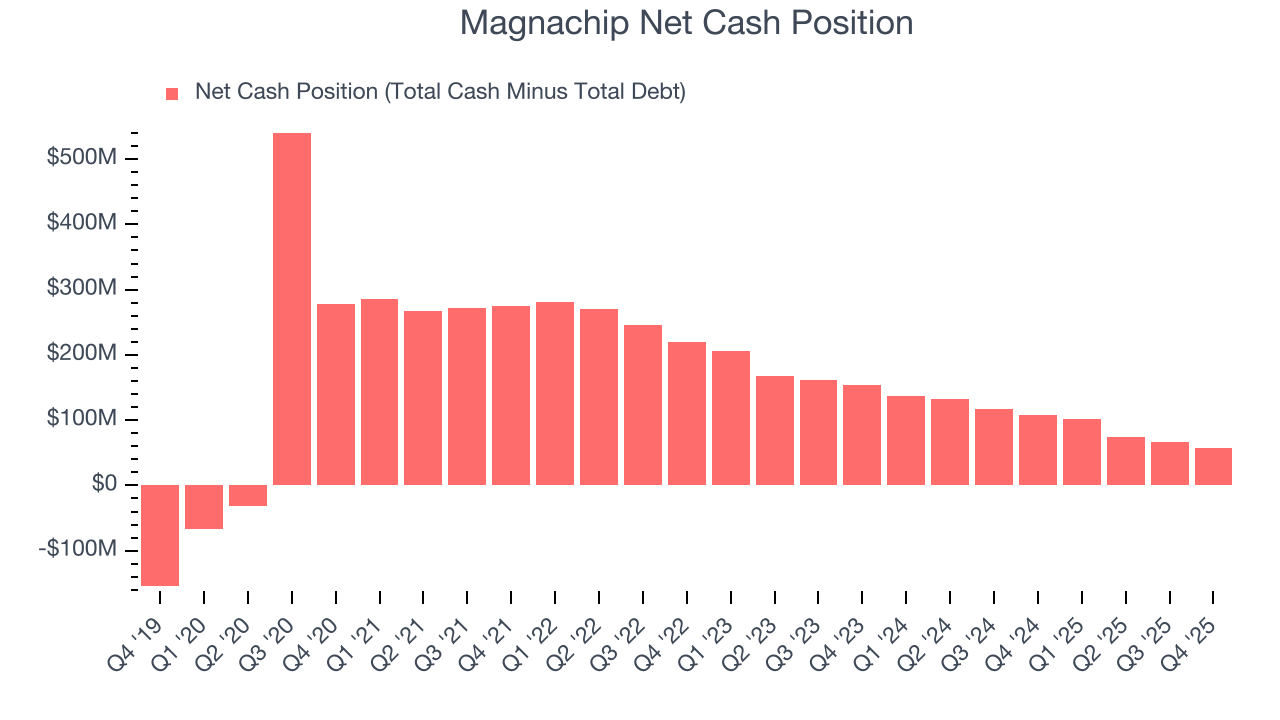 Magnachip Net Cash Position