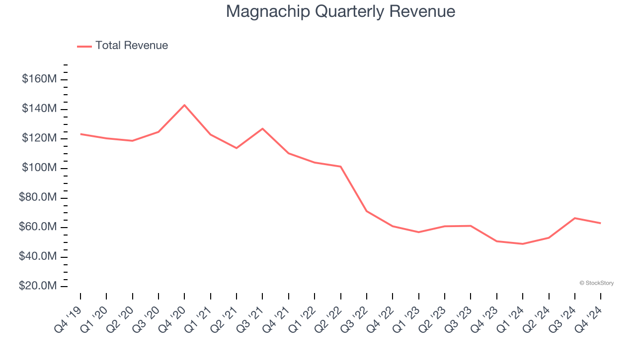 Magnachip Quarterly Revenue