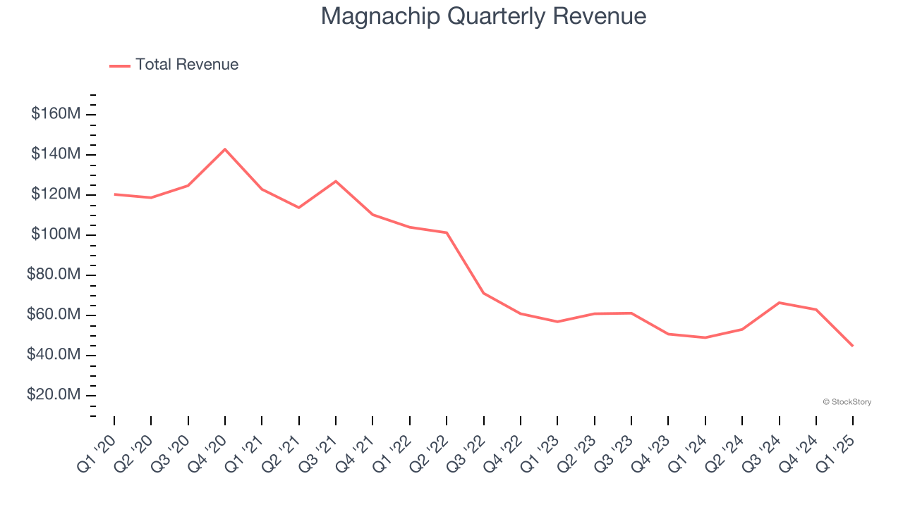 Magnachip Quarterly Revenue