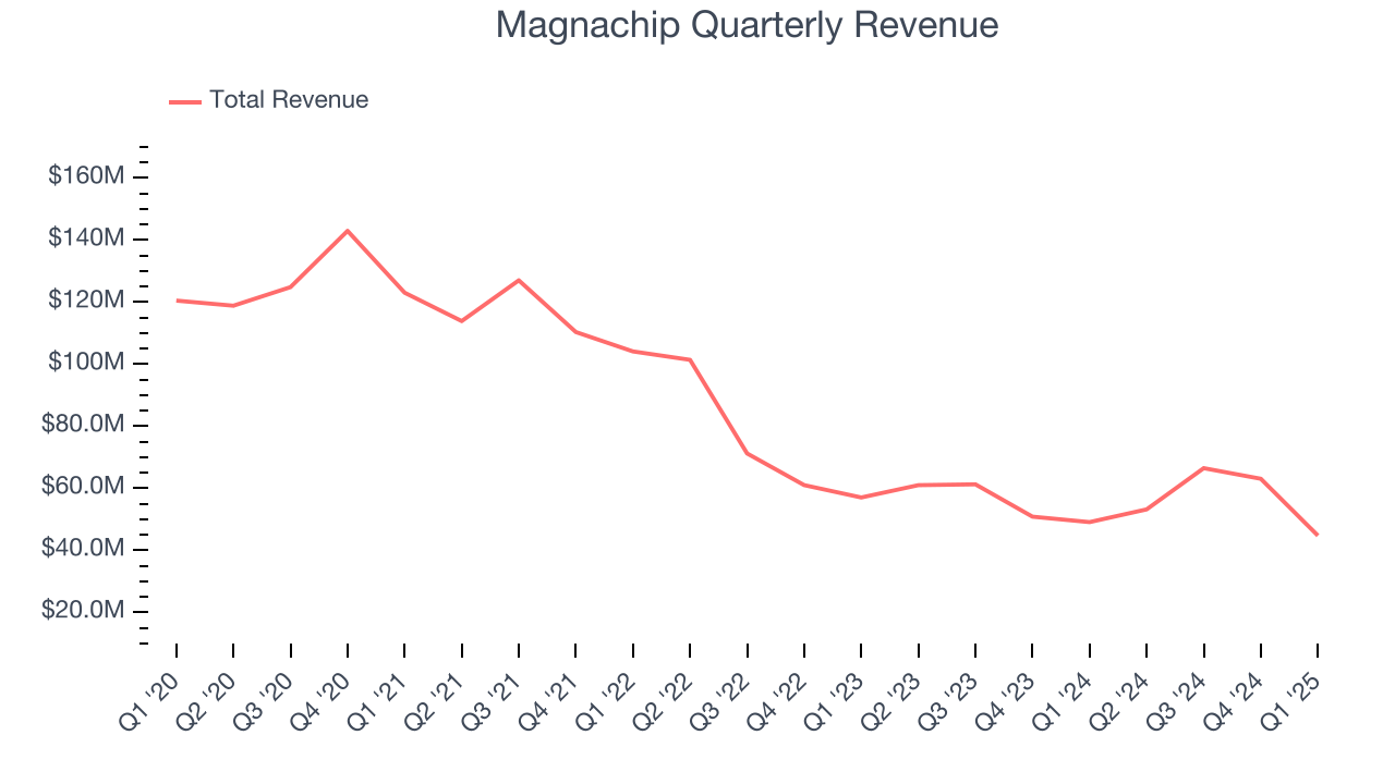 Magnachip Quarterly Revenue