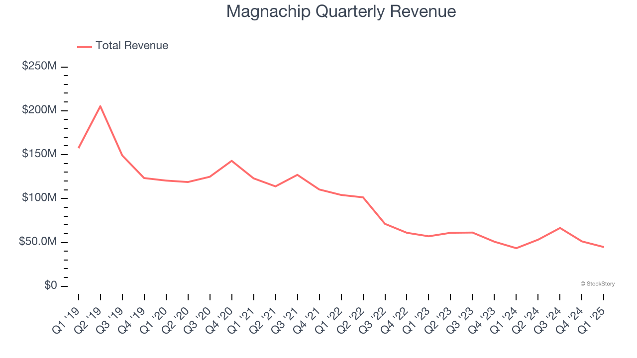 Magnachip Quarterly Revenue