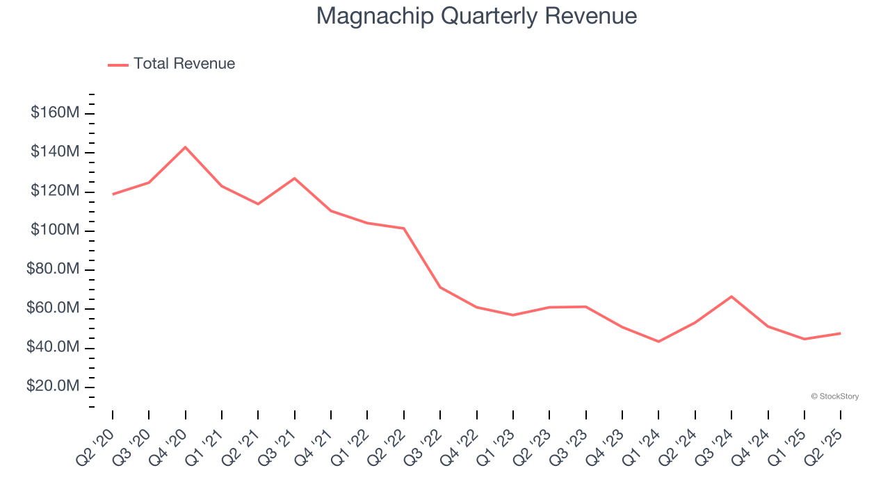 Magnachip Quarterly Revenue