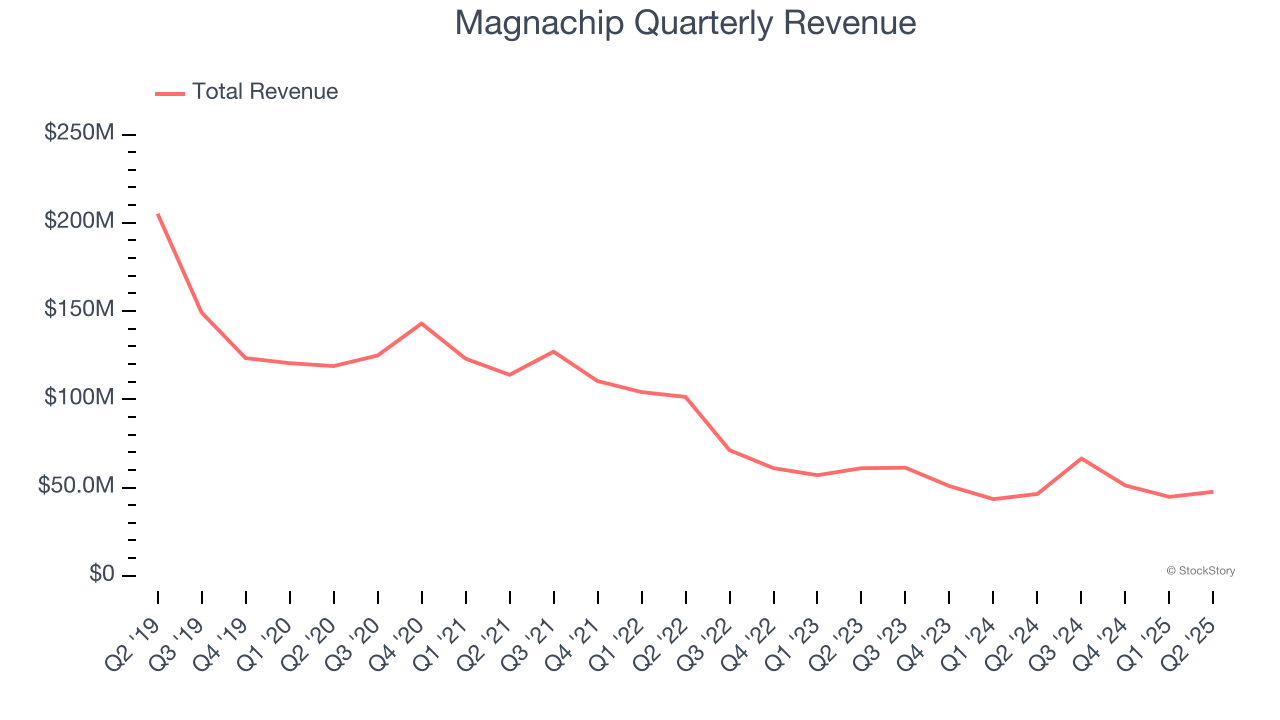 Magnachip Quarterly Revenue