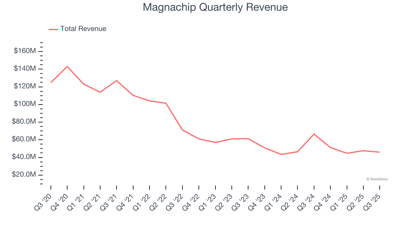 Magnachip Quarterly Revenue