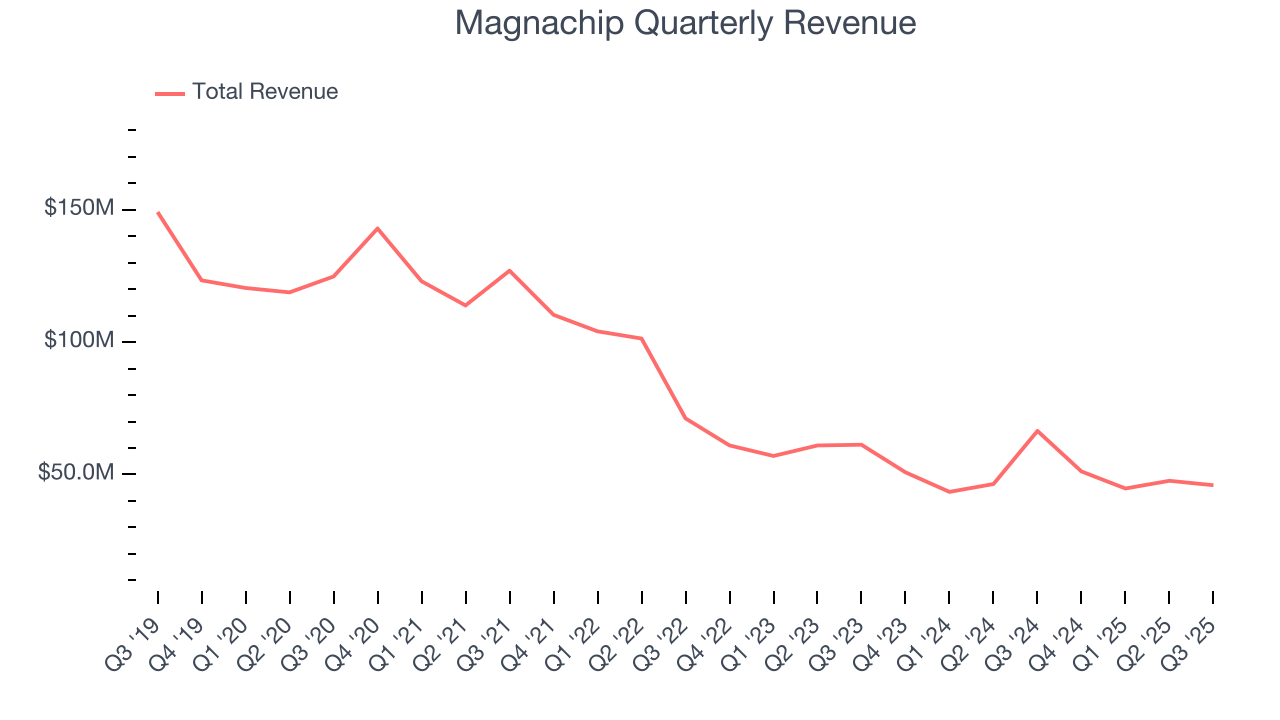Magnachip Quarterly Revenue