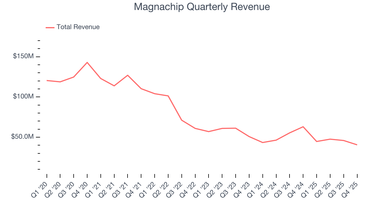 Magnachip Quarterly Revenue