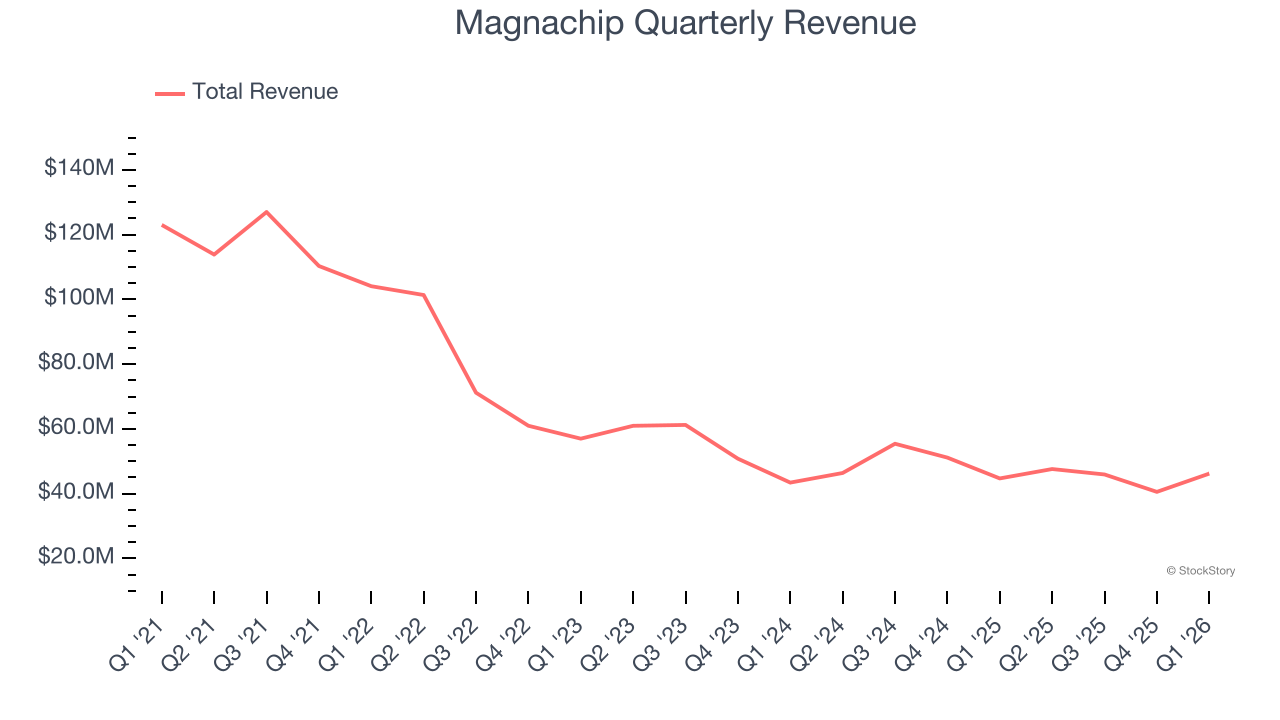 Magnachip Quarterly Revenue