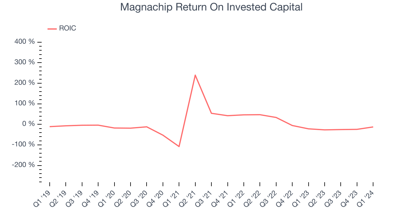Magnachip Return On Invested Capital
