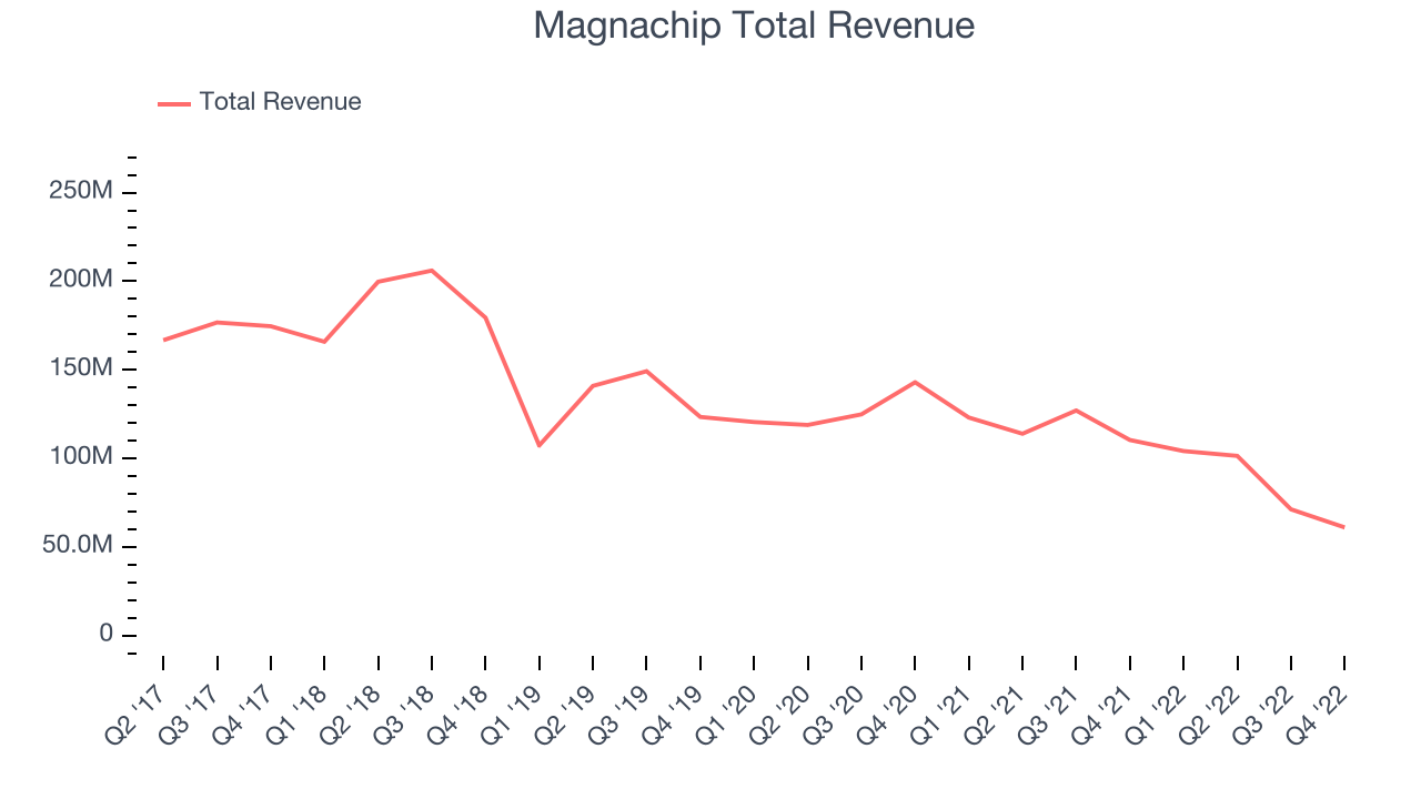 Magnachip Total Revenue