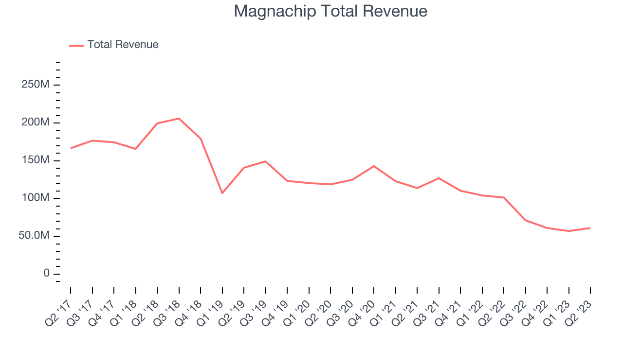 Magnachip Total Revenue