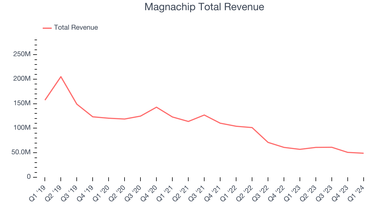 Magnachip Total Revenue