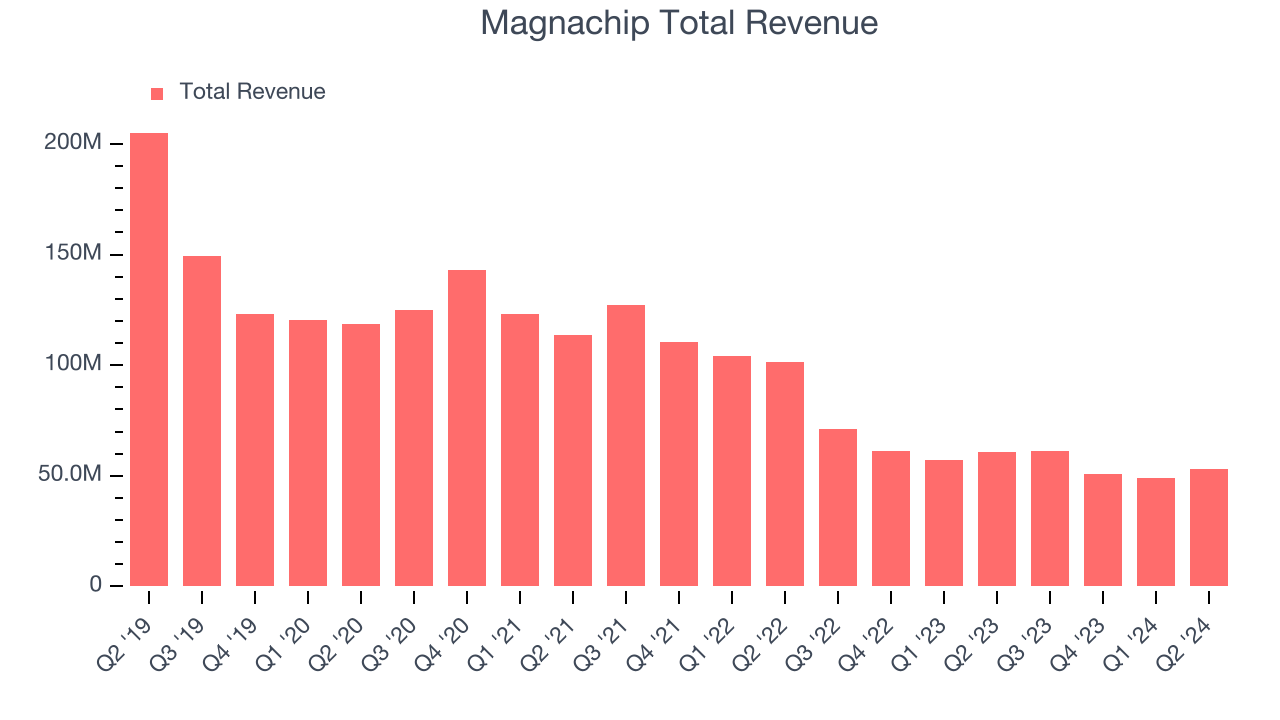 Magnachip Total Revenue