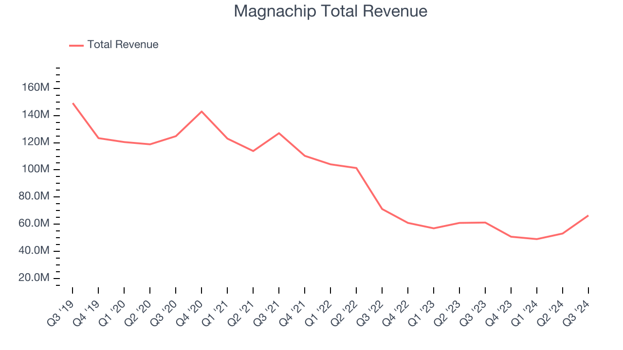 Magnachip Total Revenue