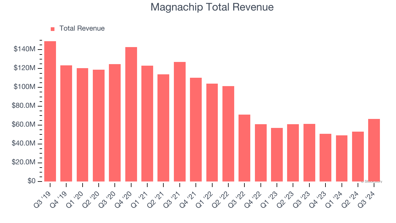 Magnachip Total Revenue