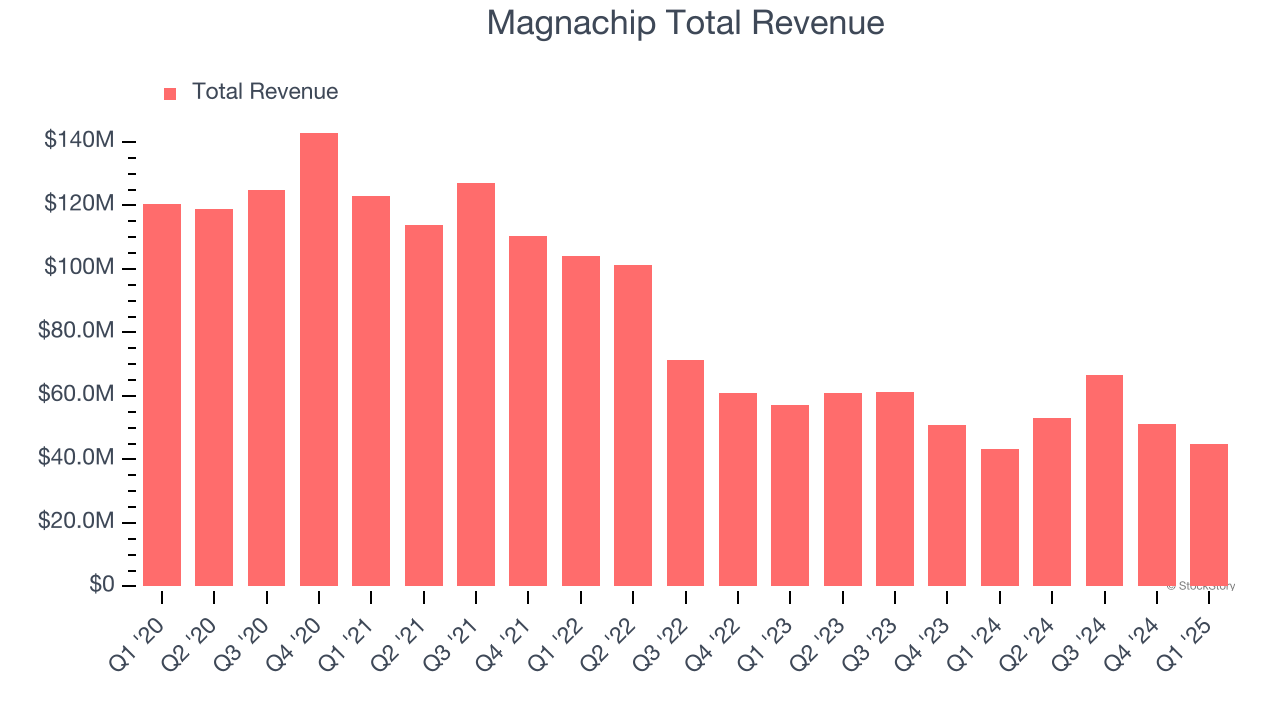 Magnachip Total Revenue