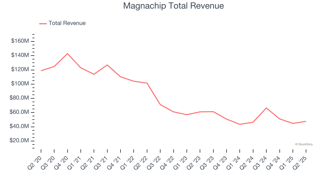 Magnachip Total Revenue