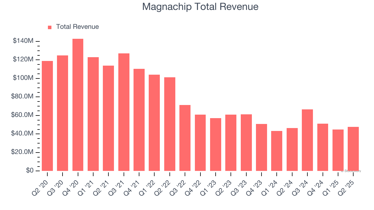 Magnachip Total Revenue