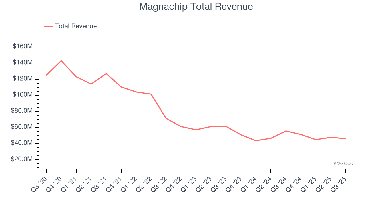 Magnachip Total Revenue