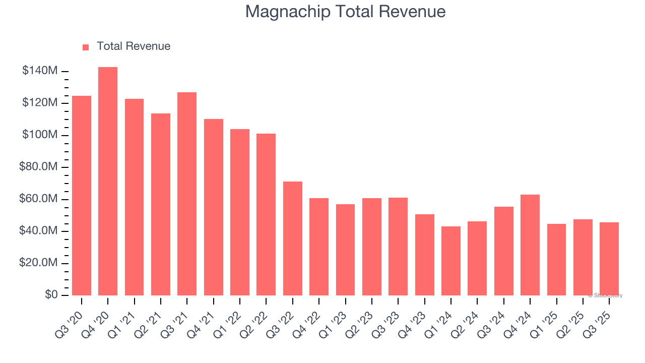 Magnachip Total Revenue