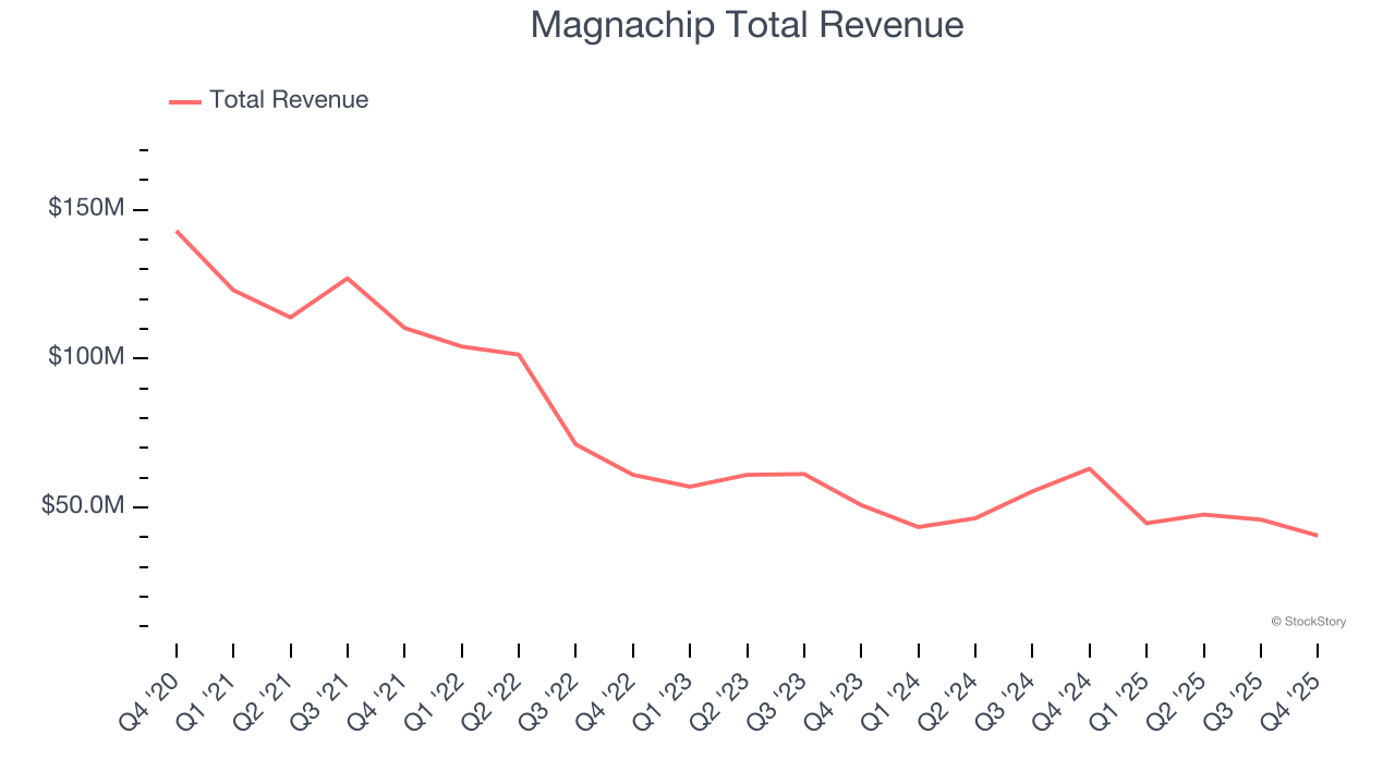 Magnachip Total Revenue