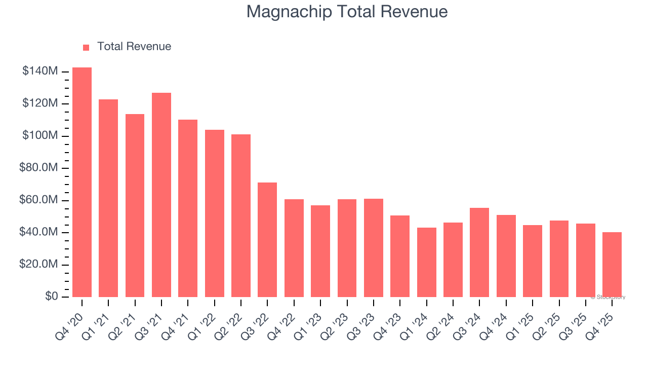 Magnachip Total Revenue