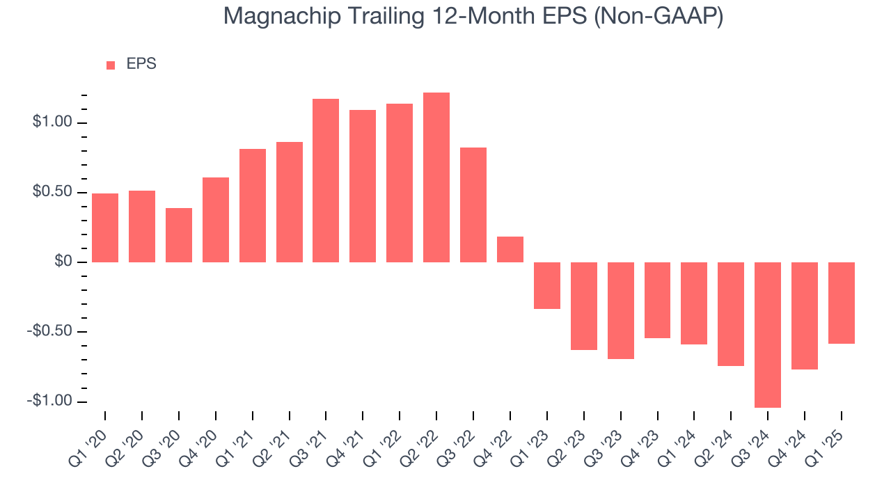 Magnachip Trailing 12-Month EPS (Non-GAAP)