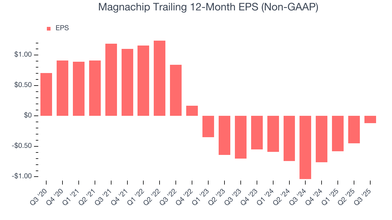 Magnachip Trailing 12-Month EPS (Non-GAAP)