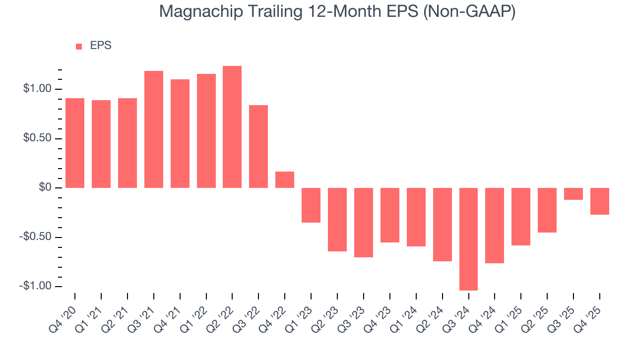 Magnachip Trailing 12-Month EPS (Non-GAAP)