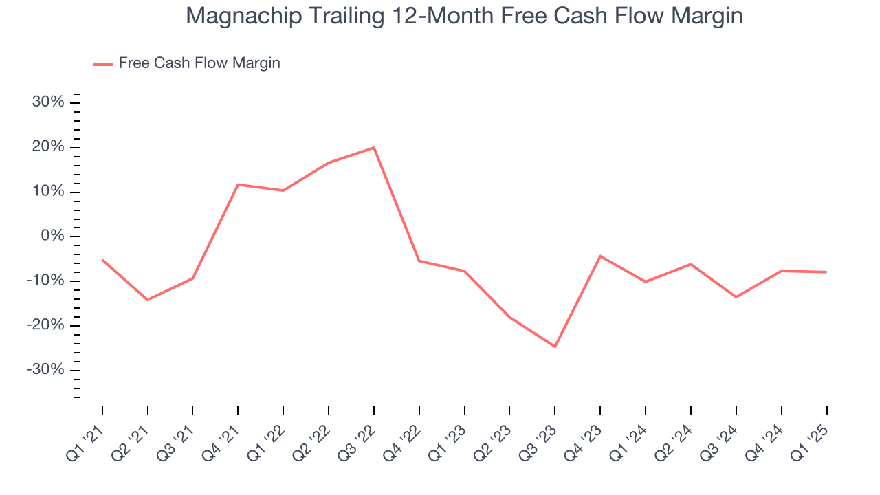 Magnachip Trailing 12-Month Free Cash Flow Margin