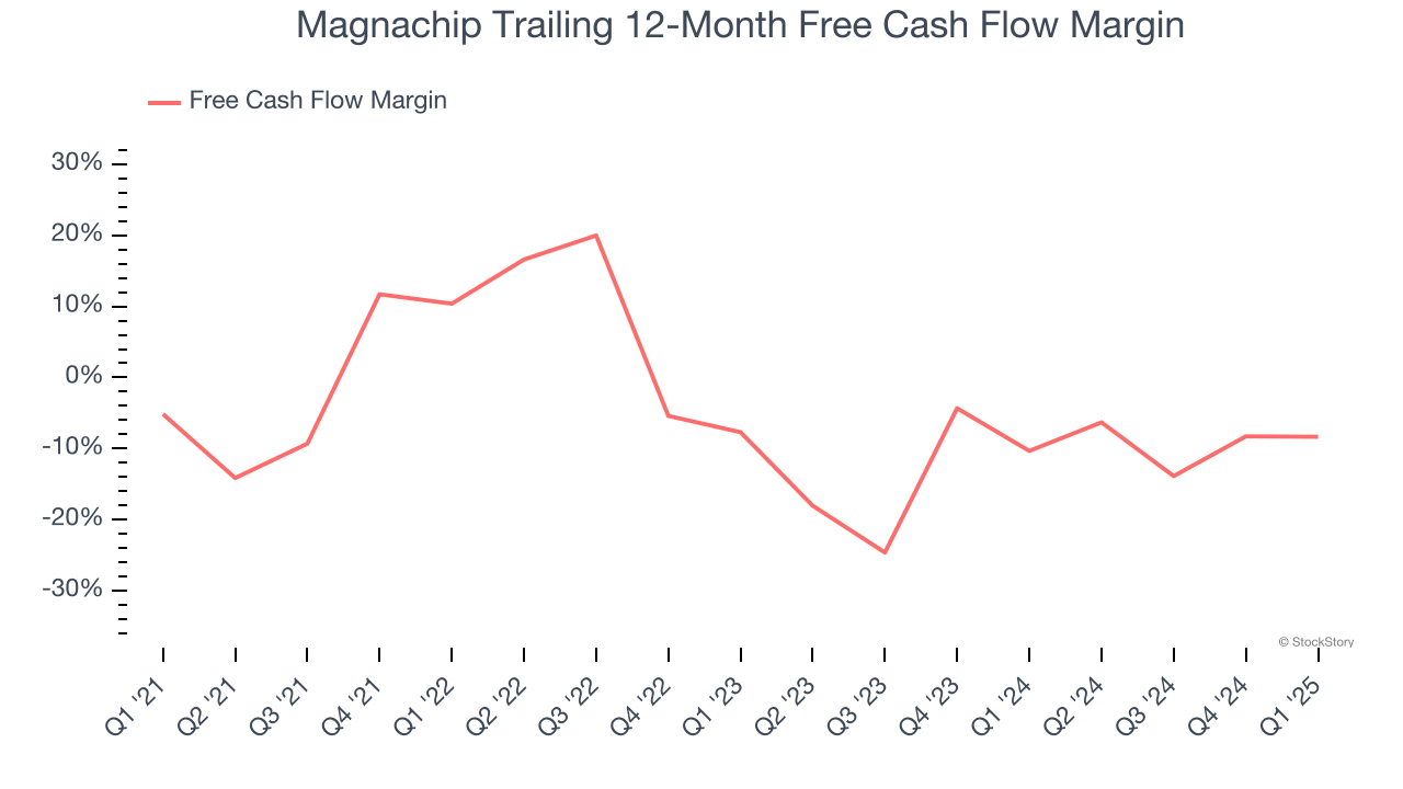 Magnachip Trailing 12-Month Free Cash Flow Margin