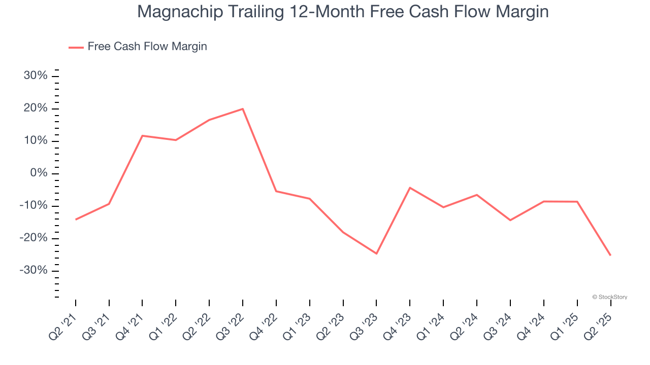 Magnachip Trailing 12-Month Free Cash Flow Margin