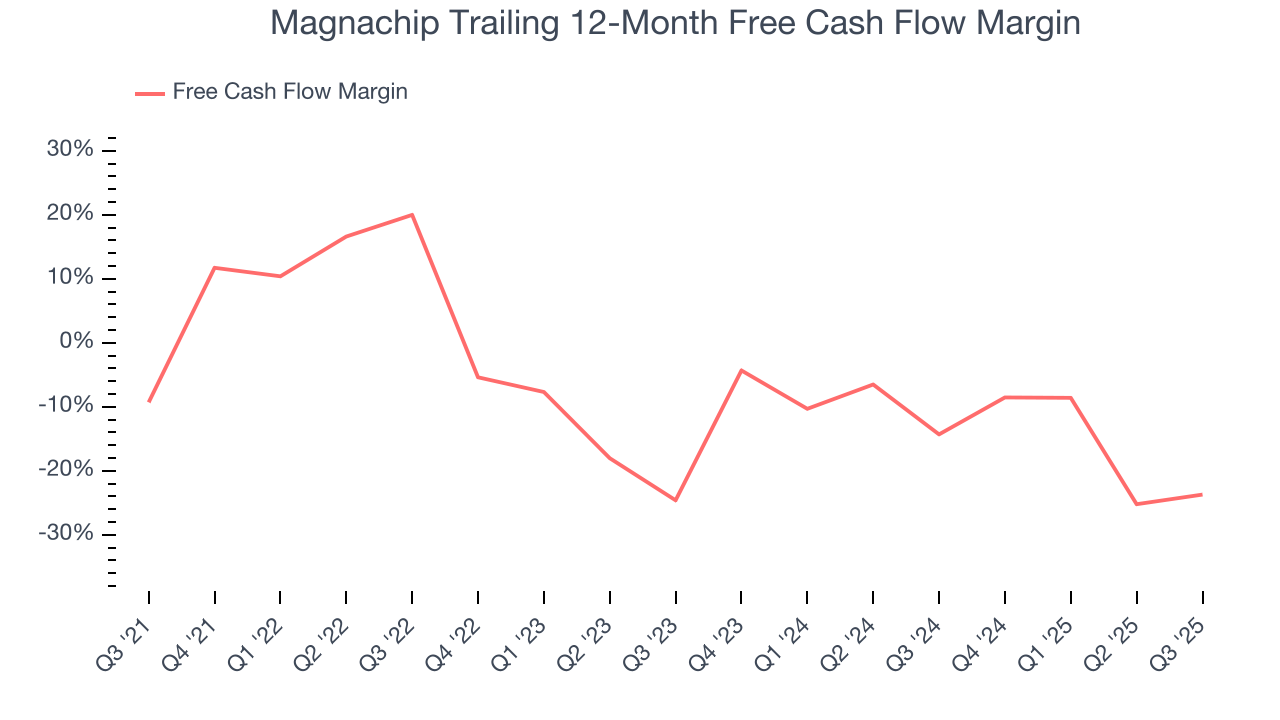 Magnachip Trailing 12-Month Free Cash Flow Margin