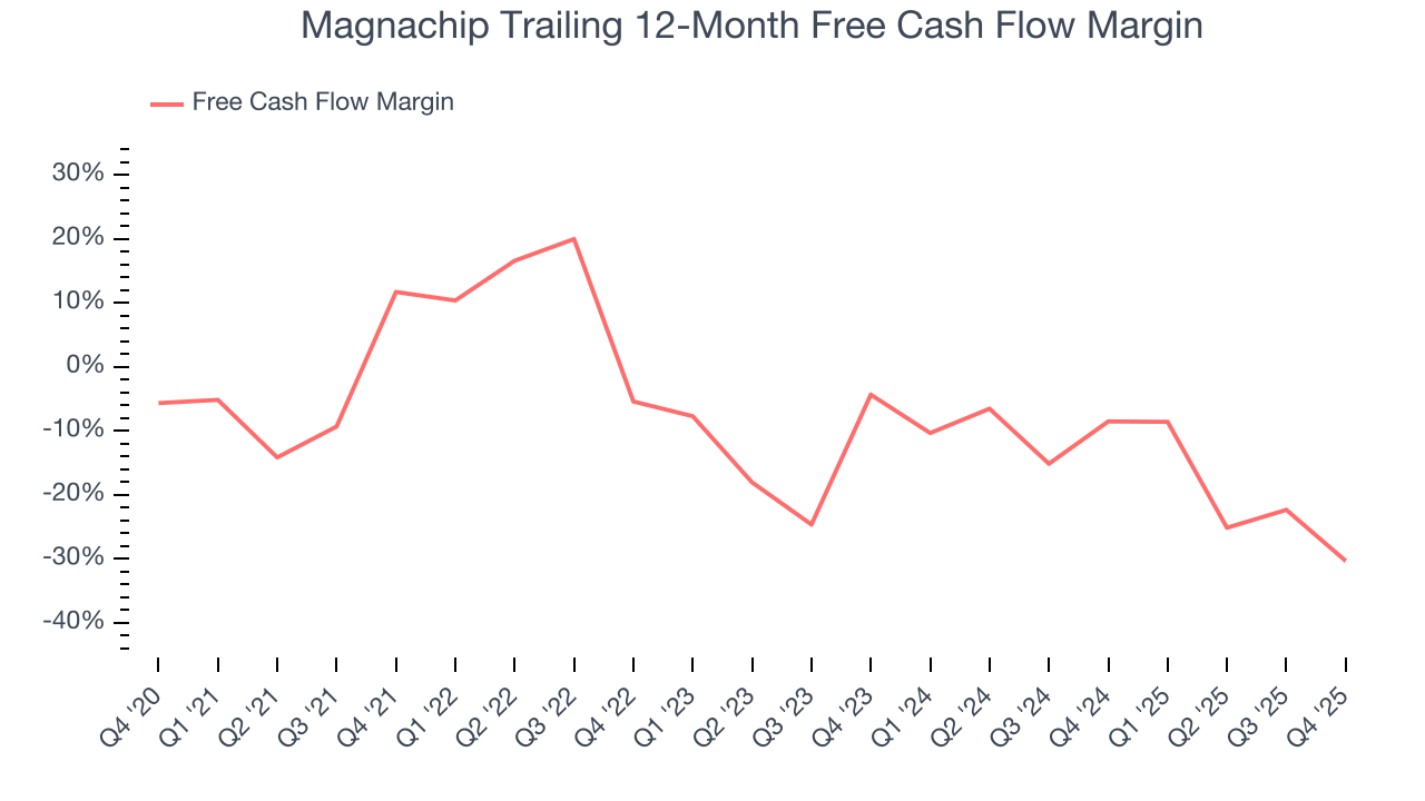 Magnachip Trailing 12-Month Free Cash Flow Margin